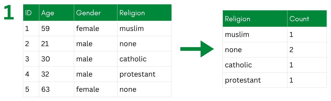 The original table on the left; on the right, a two-column table listing each religion and its count (muslim 1, none 2, catholic 1, protestant 1).