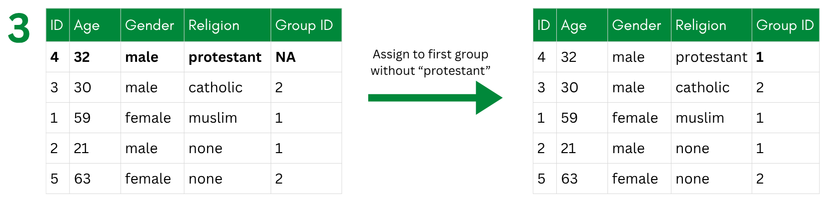 A leftover record with religion protestant and no group ID is assigned to the first existing group that does not already contain a protestant record.