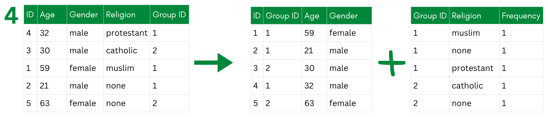 The grouped table is split into an indirect-identifier table (ID, Group ID, Age, Gender) and a sensitive table (Group ID, Religion, Frequency), linked only by the group ID.