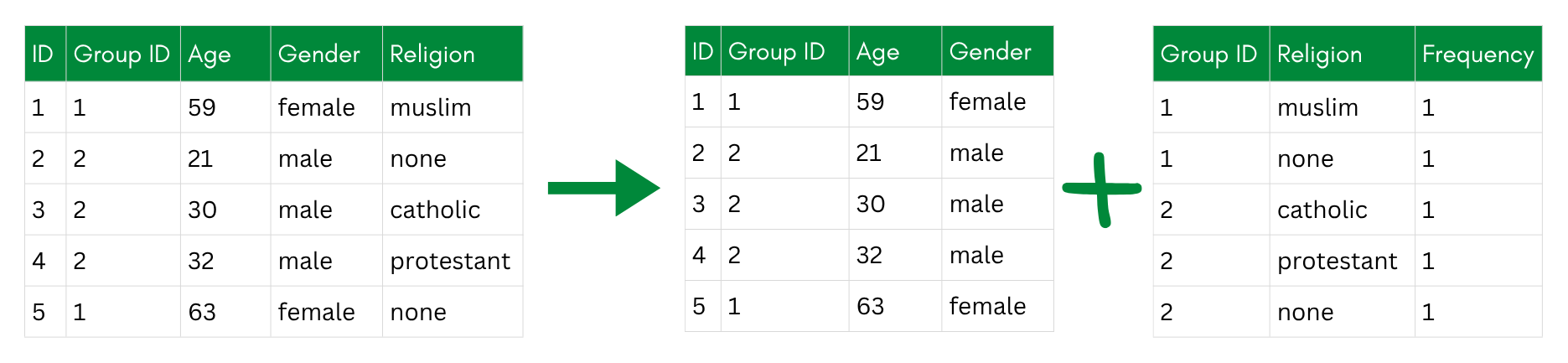 A diagram showing the original table split into a quasi-identifier table (ID, Group ID, Age, Gender) and a sensitive table (Group ID, Religion, Frequency) that share only the Group ID.