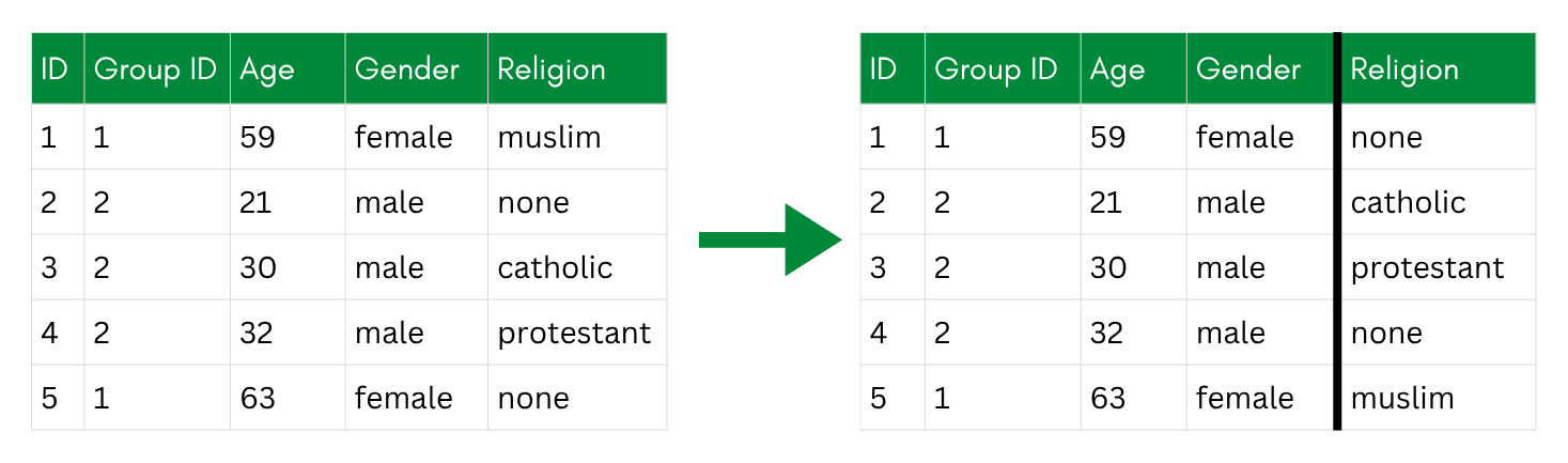 A before-and-after table where the Religion values are permuted within groups defined by a Group ID; a bold line marks the shuffled sensitive column.