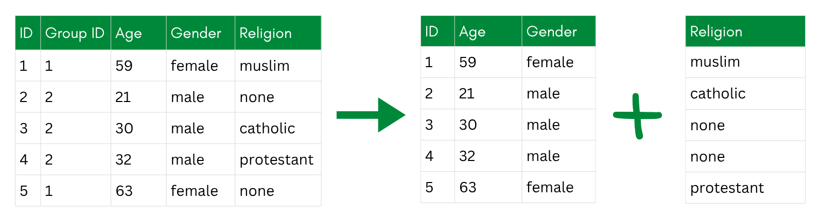 A diagram showing the original table split into an identifier table (ID, Age, Gender) and a separate Religion table, with no link between the two.