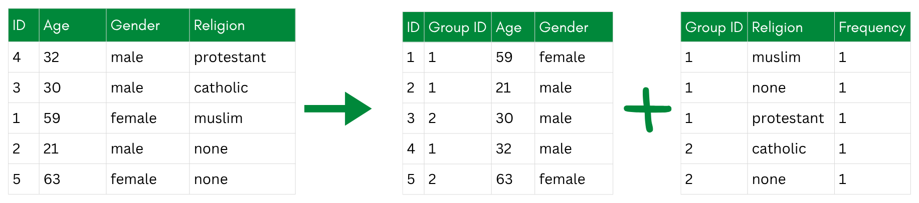 An illustration of a de-associative technique: the original table split into a quasi-identifier table (ID, Group ID, Age, Gender) and a sensitive table (Group ID, Religion, Frequency) that share only the group ID.