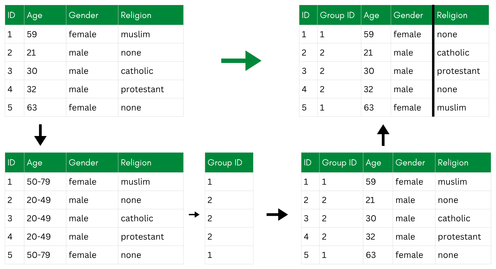 A multi-step diagram: the original table is generalized into age bands to form buckets with a Group ID, de-generalized back to original ages, and the Religion column is permuted within each group, marked by a bold vertical line.