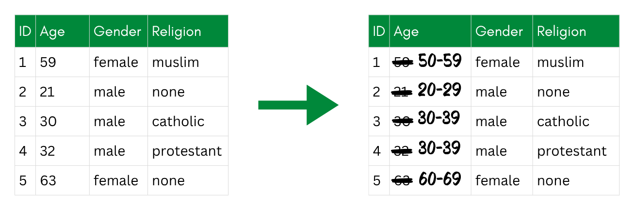 Global recoding: exact ages are replaced with age bands, applied to every row.