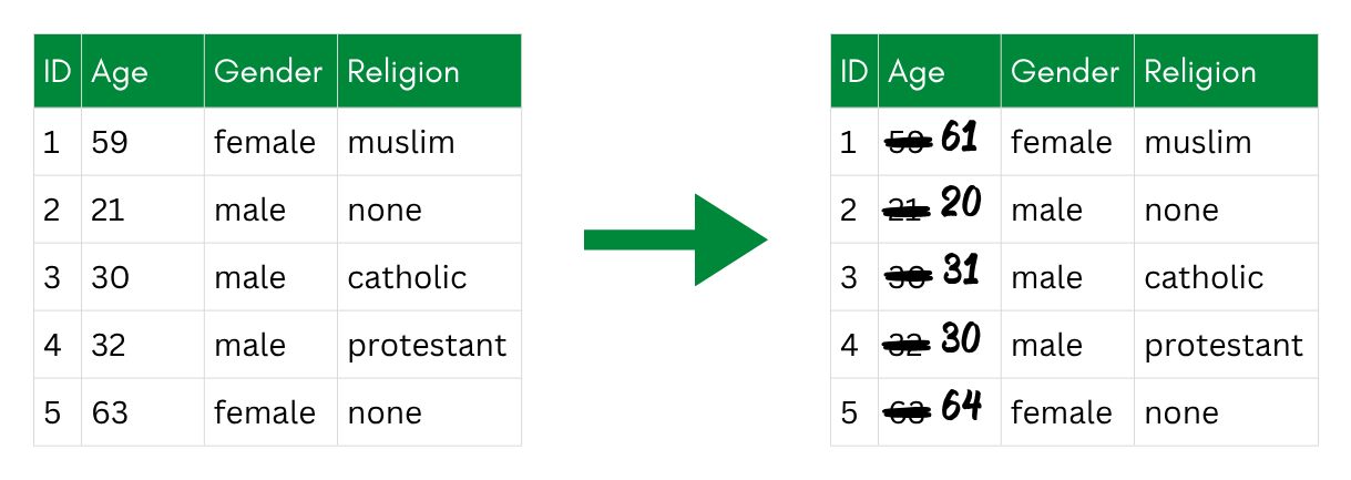 Noise addition: a random value is added to each age, so every value changes slightly.