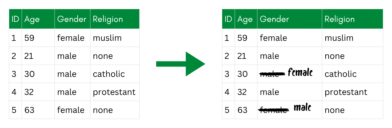PRAM: some categorical values (here gender) are randomly recoded to another category with a set probability.