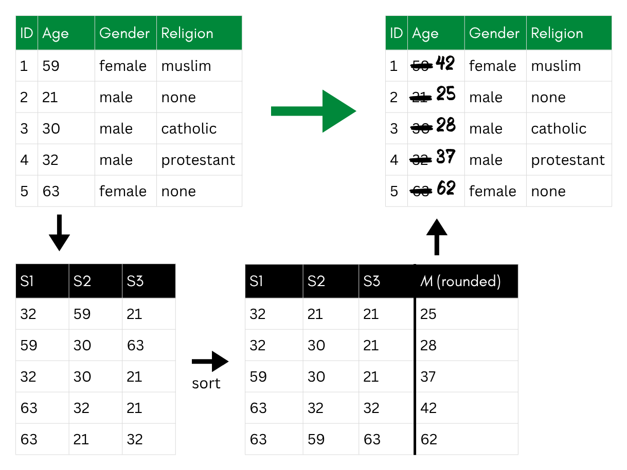 Re-sampling: original ages are replaced with averages of sorted values across t = 3 bootstrapped samples.