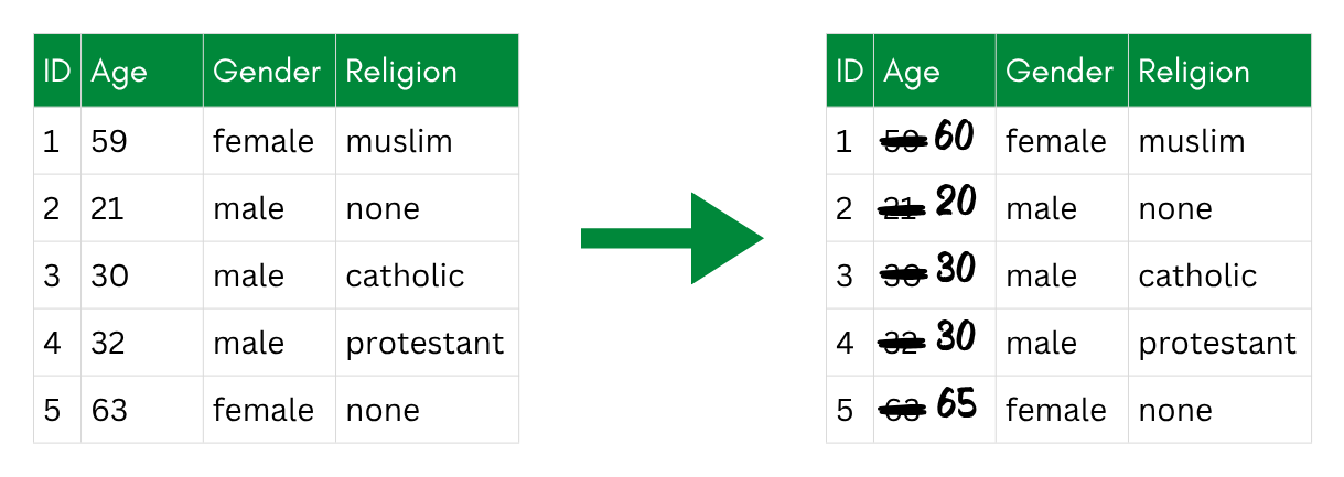 Rounding: exact ages are replaced with rounded values (here to the nearest 10).