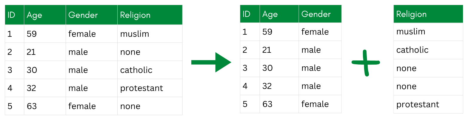 A diagram showing the original table split into an identifier table (ID, Age, Gender) and a separate Religion table (with randomized order of rows), with no link between the two.