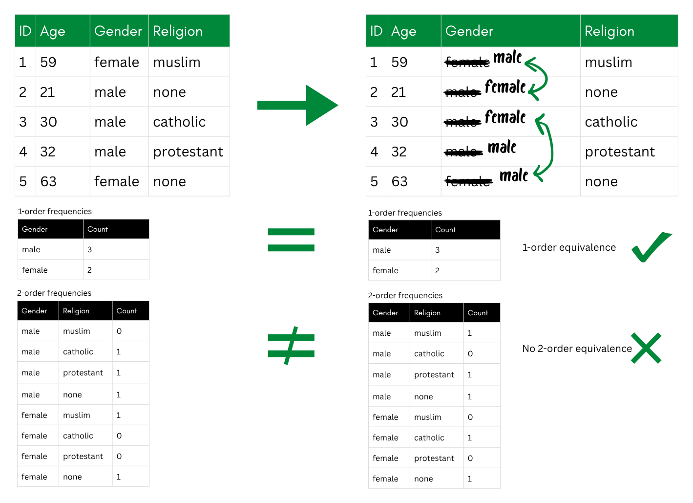 Record swapping: gender values are exchanged between records. In this case, the 1-order frequencies stay the same, but the 2-order frequencies change, meaning that only 1-order equivalence is reached.