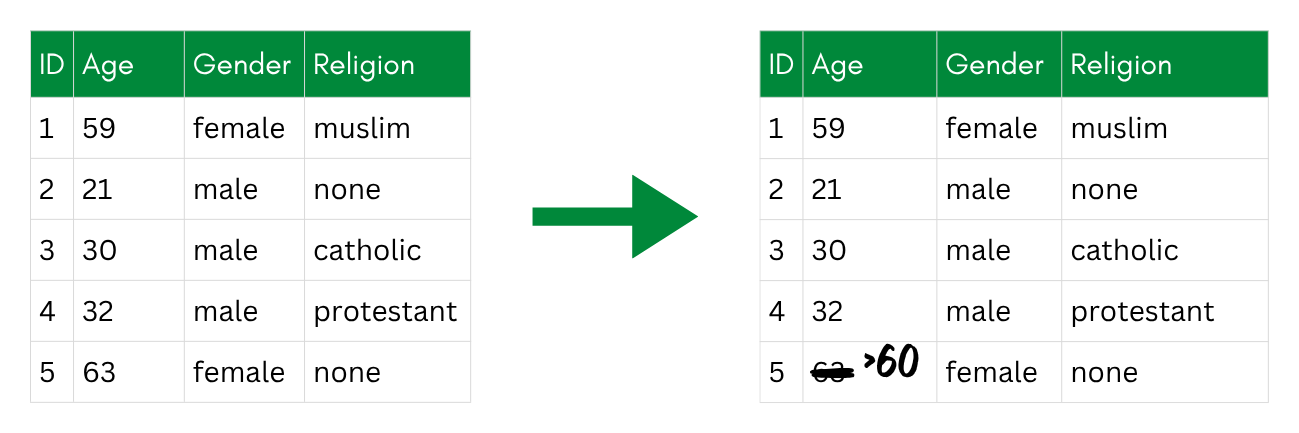 Top-coding: the single highest age is capped (here to "\>60"), while the rest stay unchanged.