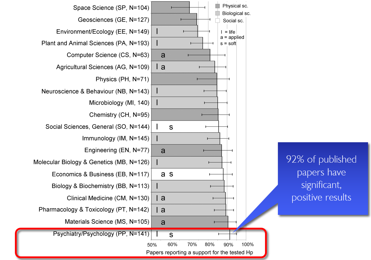 significant results
