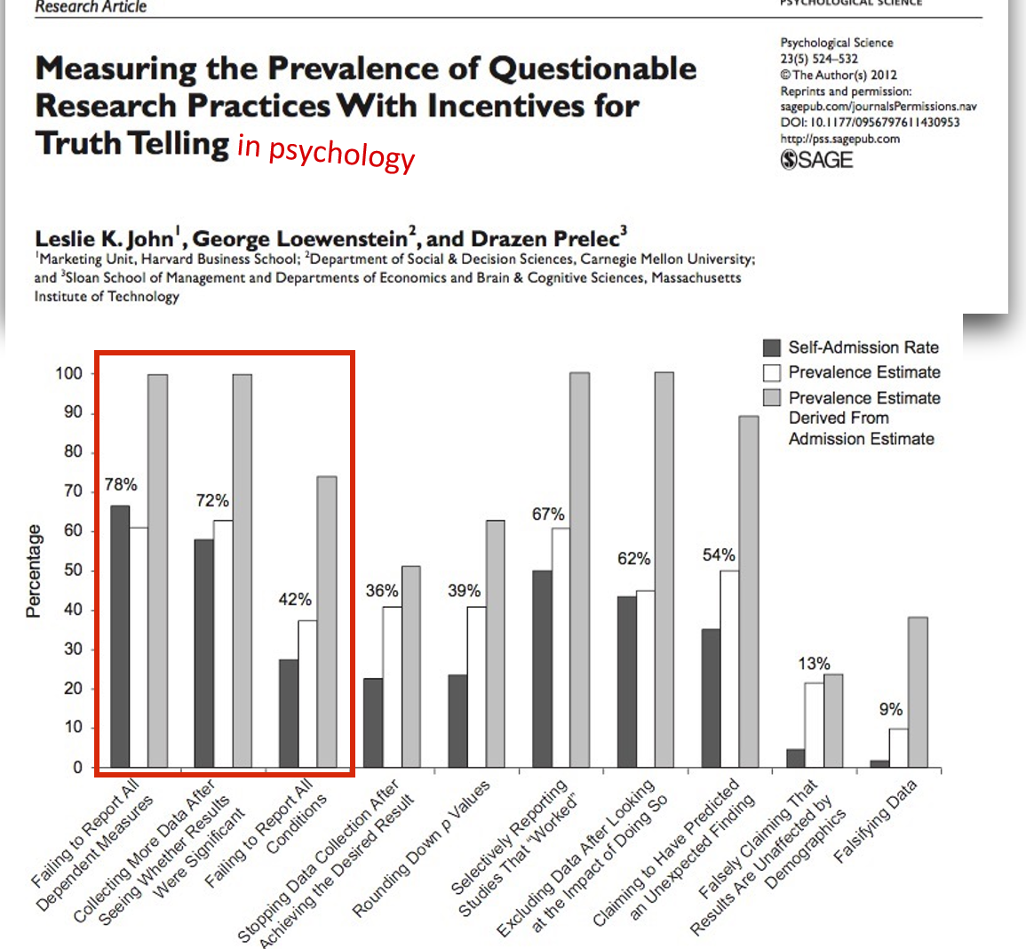 p-hacking and questionable research practices