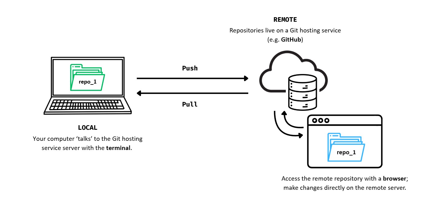 Git - GitHub workflow