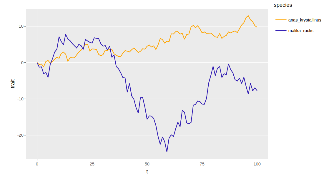 An image of a line graph showing trait evolution over time for two species, anas_krystallinus and malika_rocks depicted by an orange and blue line respectively.
