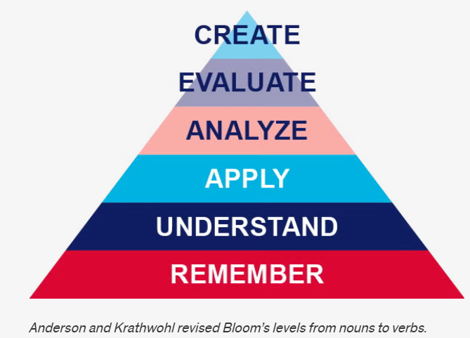pyramid of Blooms taxonomy