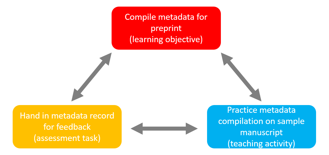 figure depicting the pyramid of constructive alignment, with assessment tasks and teaching activities as separate elements on the bottom layer, and learning objectives as the top layer, all connected through arrows illustrated via the example of compiling metadata for a preprint as learning objective