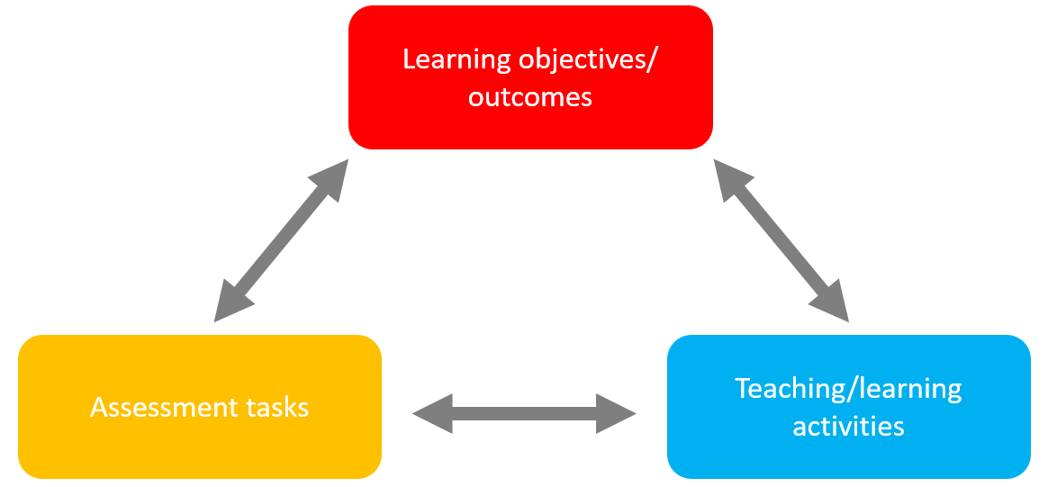 figure depicting the pyramid of constructive alignment, with assessment tasks and teaching activities as separate elements on the bottom layer, and learning objectives as the top layer, all connected through arrows