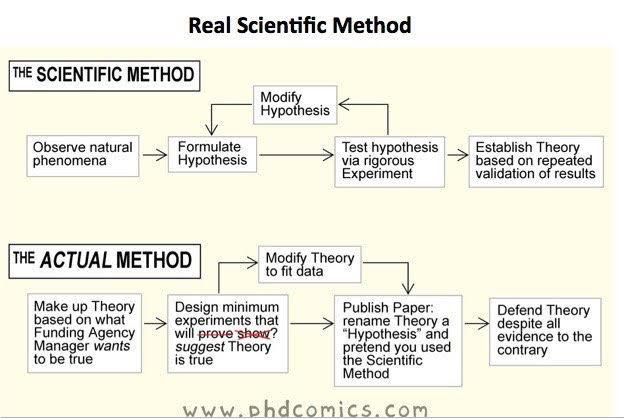 diagram of the real scientific method by phdcomics.com to illustrate the QRPs and biased nature inherent to the research cycle.