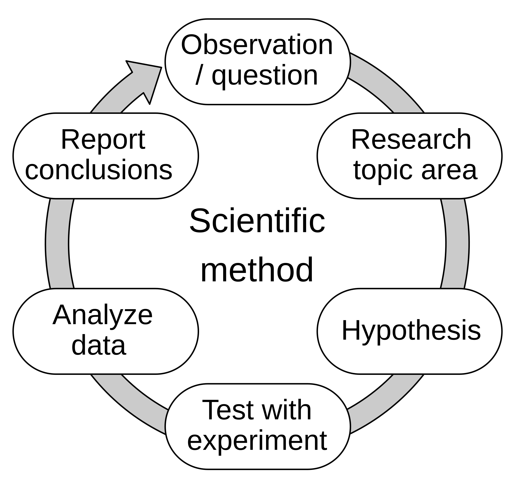 A circular diagram illustrating the design-based research cycle, with four stages arranged horizontally: Observation, formulation hypothesis, test hypothesis with experiment, establish theory based on repeated validation of results connected by arrows to show the ongoing, iterative research process.