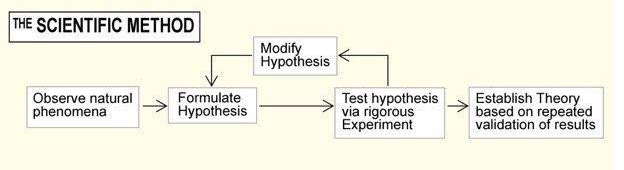 A  diagram illustrating the scientific, with six stages arranged clockwise: Observation/Question, Research topic area, Hypothesis, Test with experiment, Analyze data, and Report Conclusions connected by arrows to show the ongoing, iterative research process.
