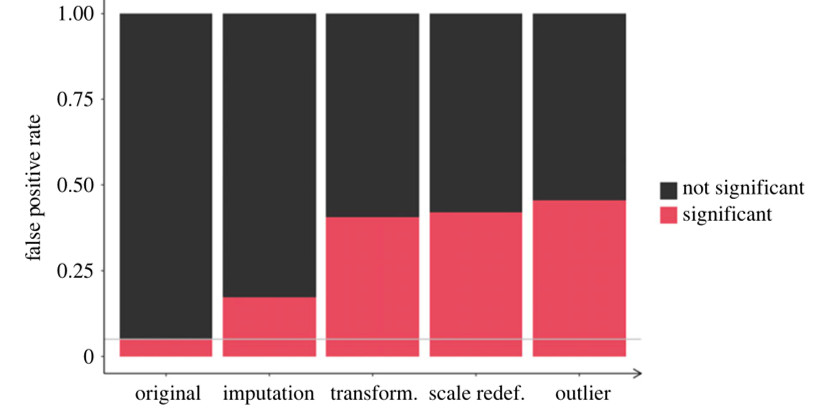 p-hacking and questionble research practises