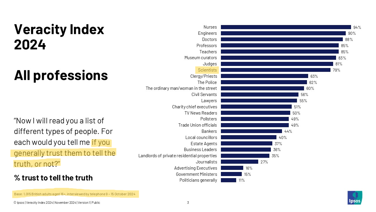 Bar chart showing levels of public trust in different professions in the UK (2024). Professions are ranked from most to least trusted based on the percentage of people who say they trust them to tell the truth. Nurses rank highest (94%), followed by engineers (90%), doctors (88%), and teachers and professors (both around 85%). Mid-ranking professions include police, judges, and business leaders. Lower levels of trust are shown for journalists (around 27%), advertising executives (18%), government ministers (15%), and politicians (11%), which is the lowest. Overall, the chart shows high trust in healthcare and technical professions and much lower trust in political roles.