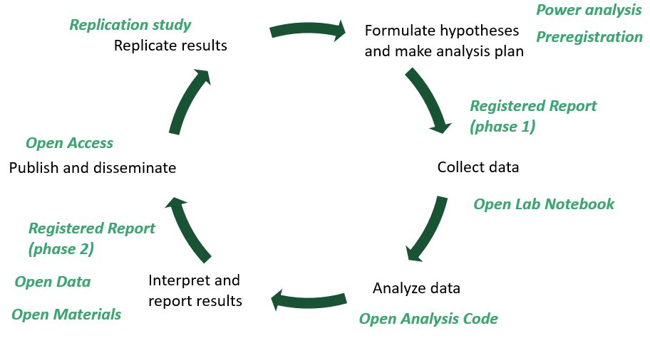 Figure by the Center for Open Science depciting the traditional research cycle