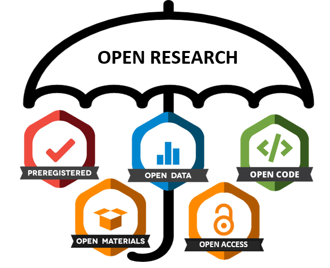 Figure depicting the umbrella term Open Research and connected research practices