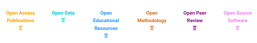 Figure from CyVerse 2025 depicting the six pillars of Open Science: open access publications, open data, open educational resources, open methodology, open peer review, and open source software