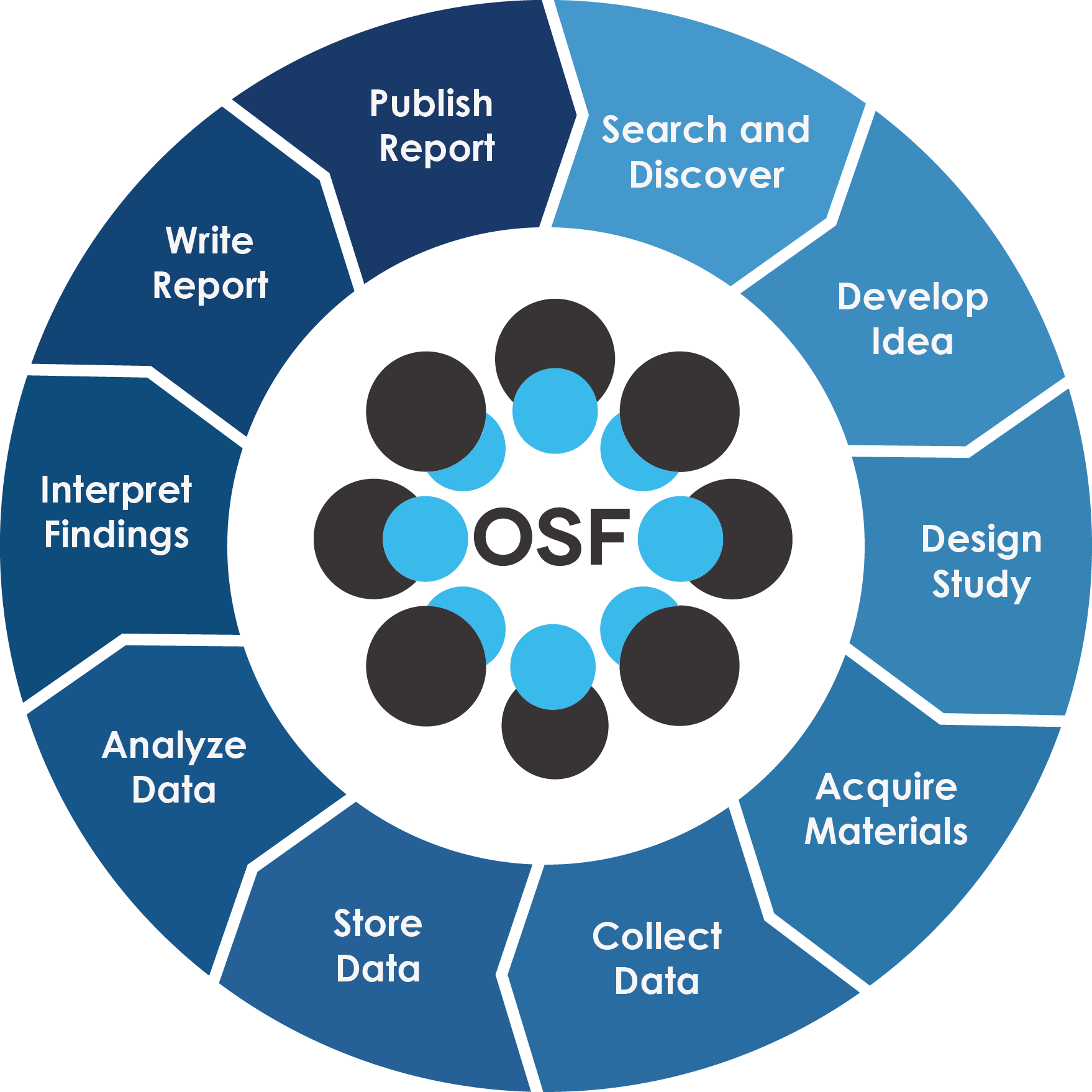 Figure by the Center for Open Science depciting the traditional research cycle