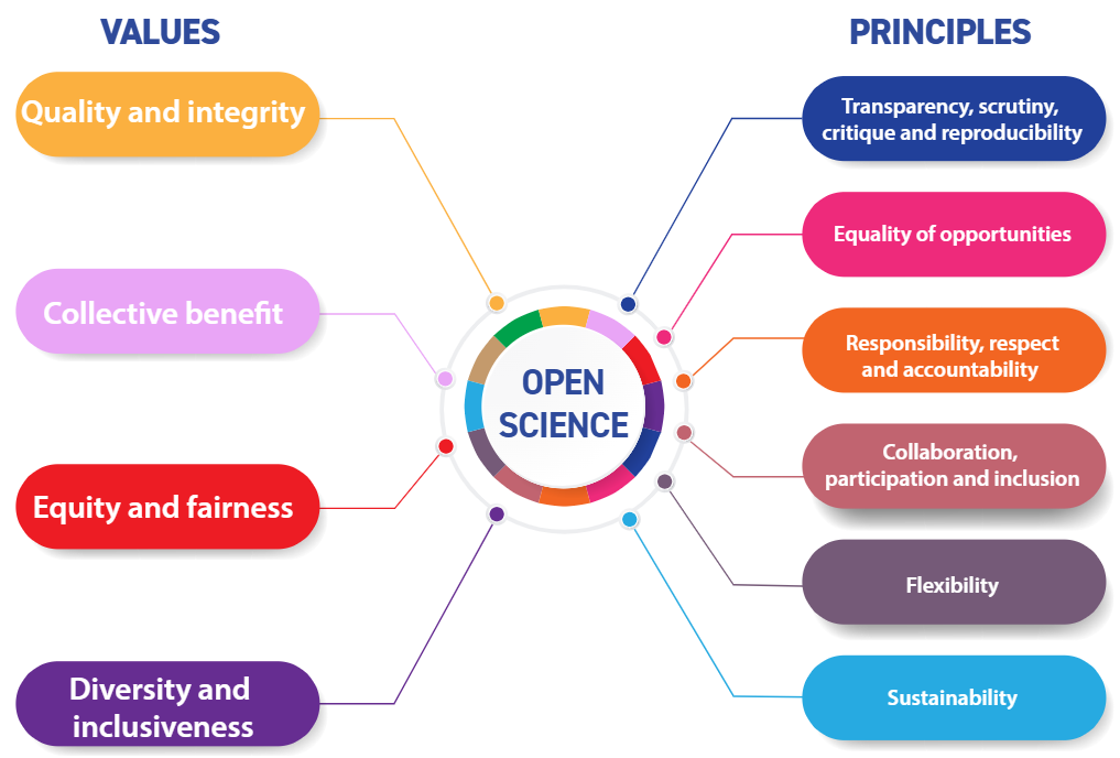 Figure from the UNESCO Recommendations on Open Science depicting the guiding values and principles of Open Science