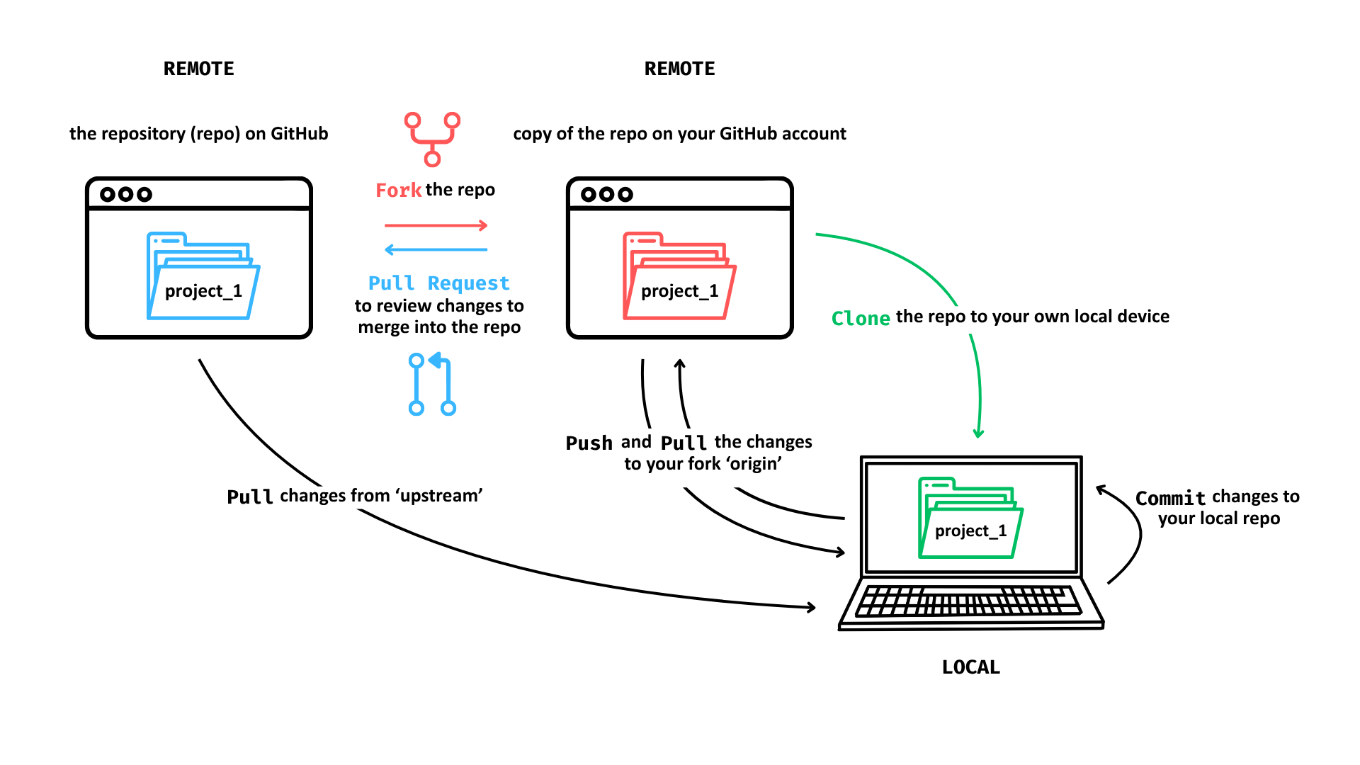 A diagram showing a collaborative workflow using GitHub including actions like fork, clone, commit changes, push changes, and pull request.