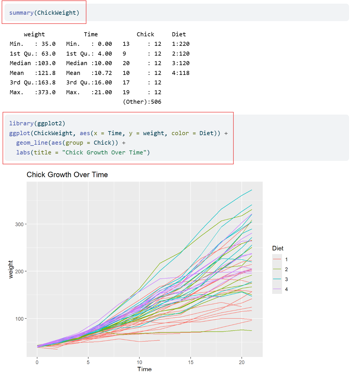 A screenshot of a summary table displaying the weight, time, and diet information for chicks. Below the table is a line graph with multiple colorful lines. Red rectangles highlight the R code for both the summary table and graph.
