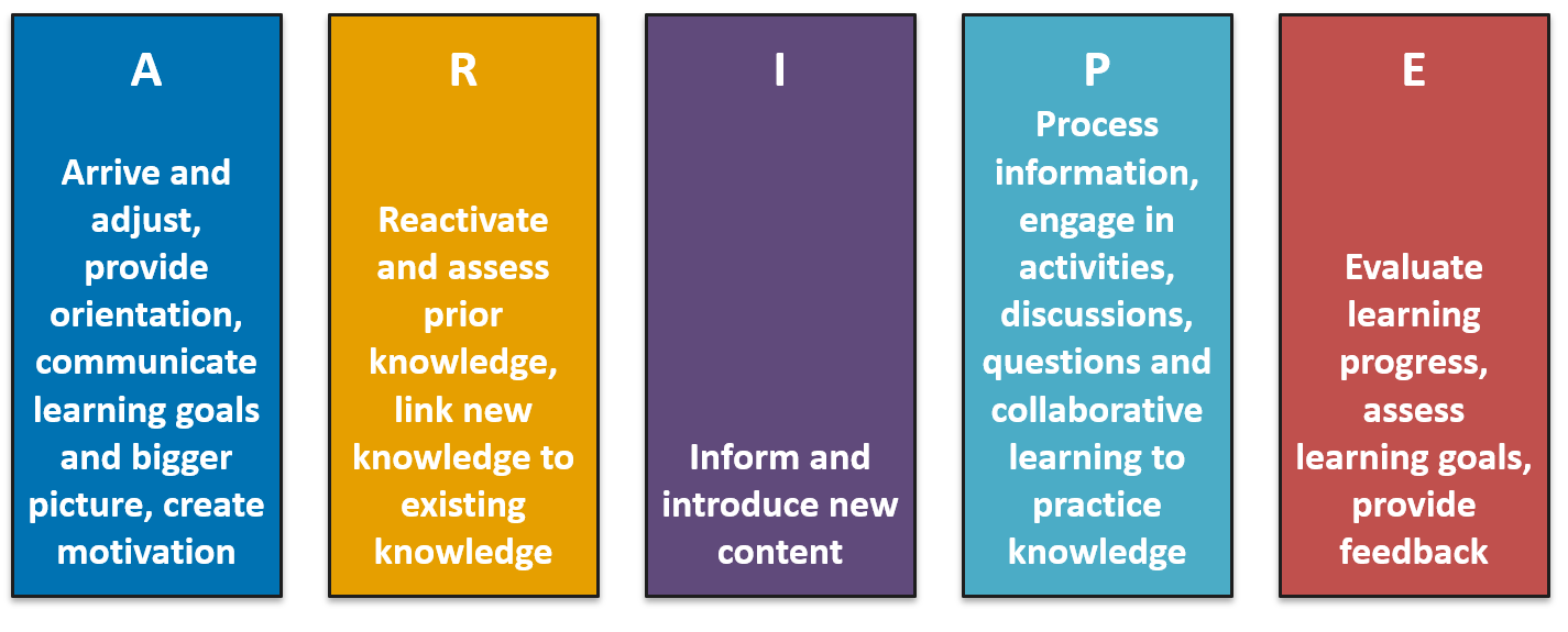figure visualizing the five stages of the ARIPE+ scheme by Städeli et al. (2013), arrive and adjust, reactivate, inform, process and evaluate