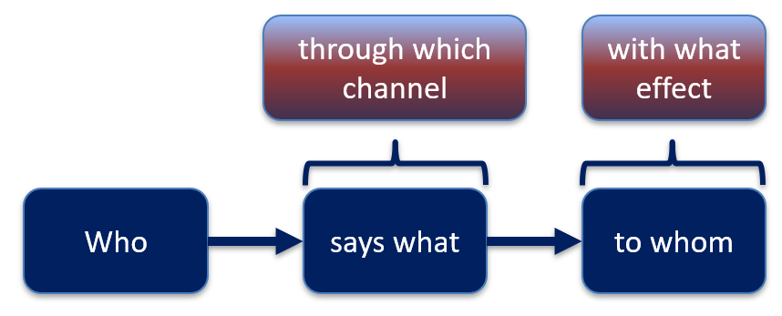 figure visualizing cimmunication model by Lasswell (1948)