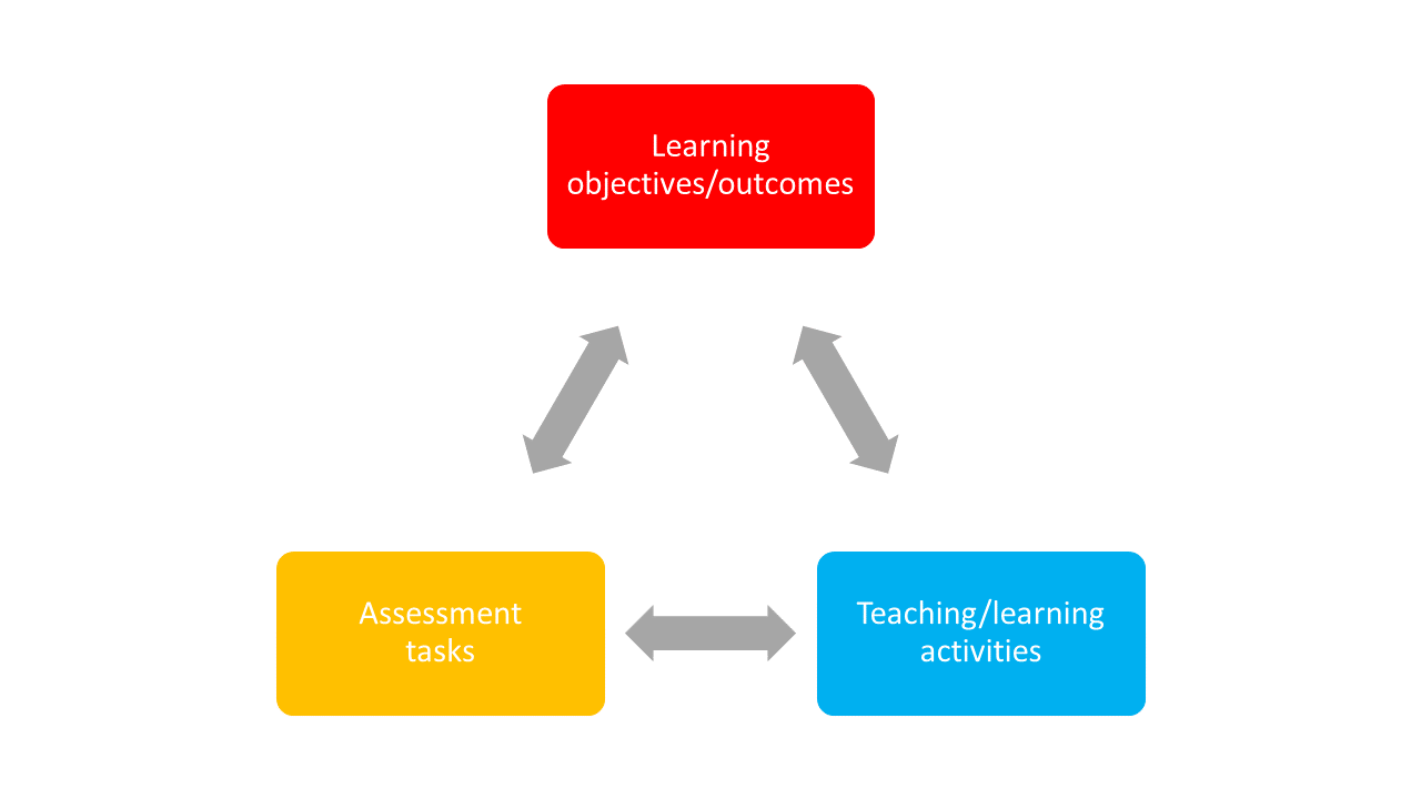 figure depicting the pyramid of constructive alignment, with assessment tasks and teaching activities as separate elements on the bottom layer, and learning objectives as the top layer, all connected through arrows