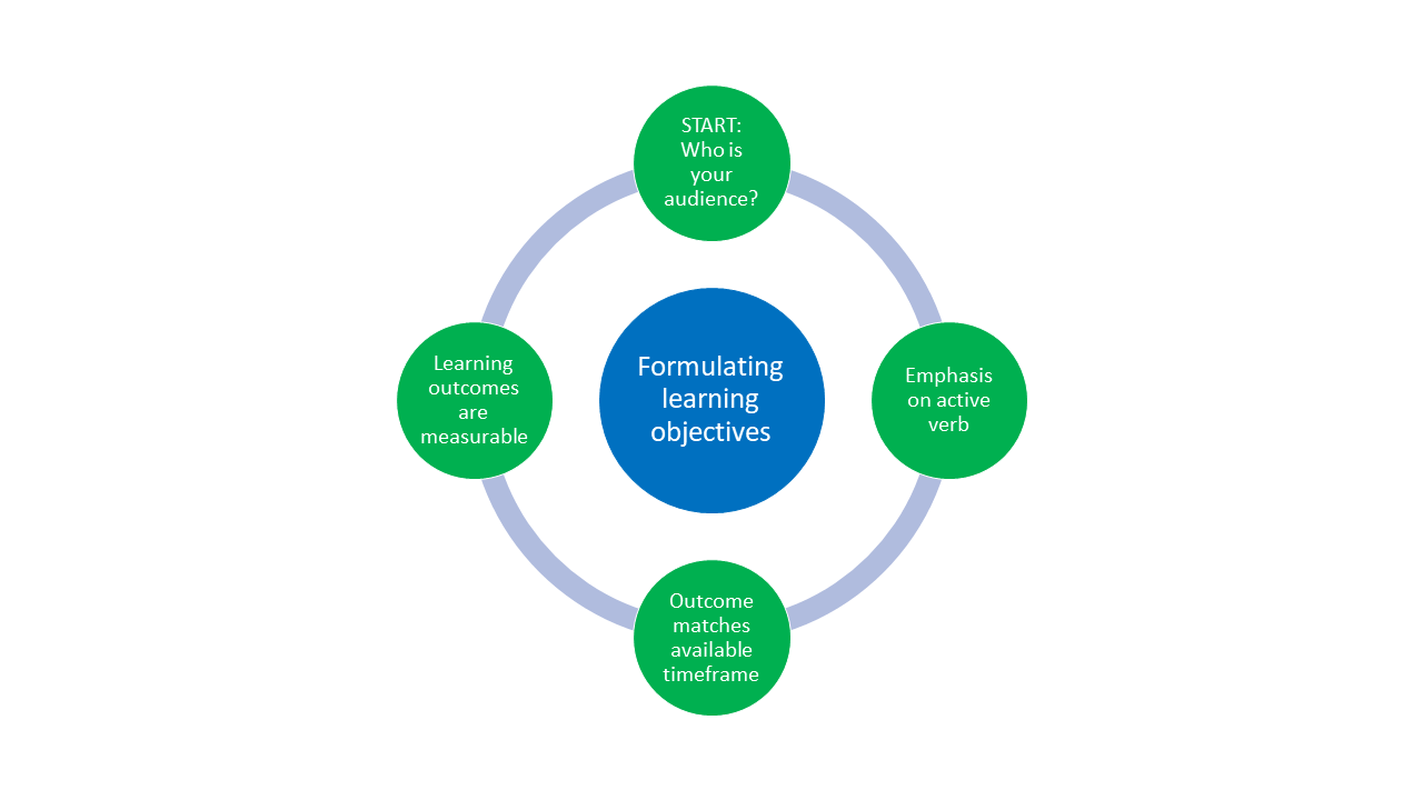 figure depicing process of formulating learning objectives, starting with knowing the audience, putting an emphasis on the verb, matching the objective to the available timeframe and deriving a metric to measure if learning outcomes were achieved
