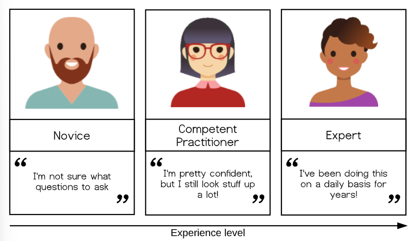 graphic depicting three persons, each representing a stage of learner: novice, competent practitioner, expert